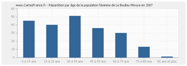 Répartition par âge de la population féminine de Le Boullay-Mivoye en 2007
